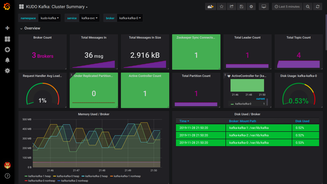 Grafana Dashboards