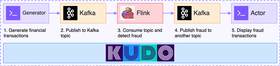 Flink KUDO Architecture